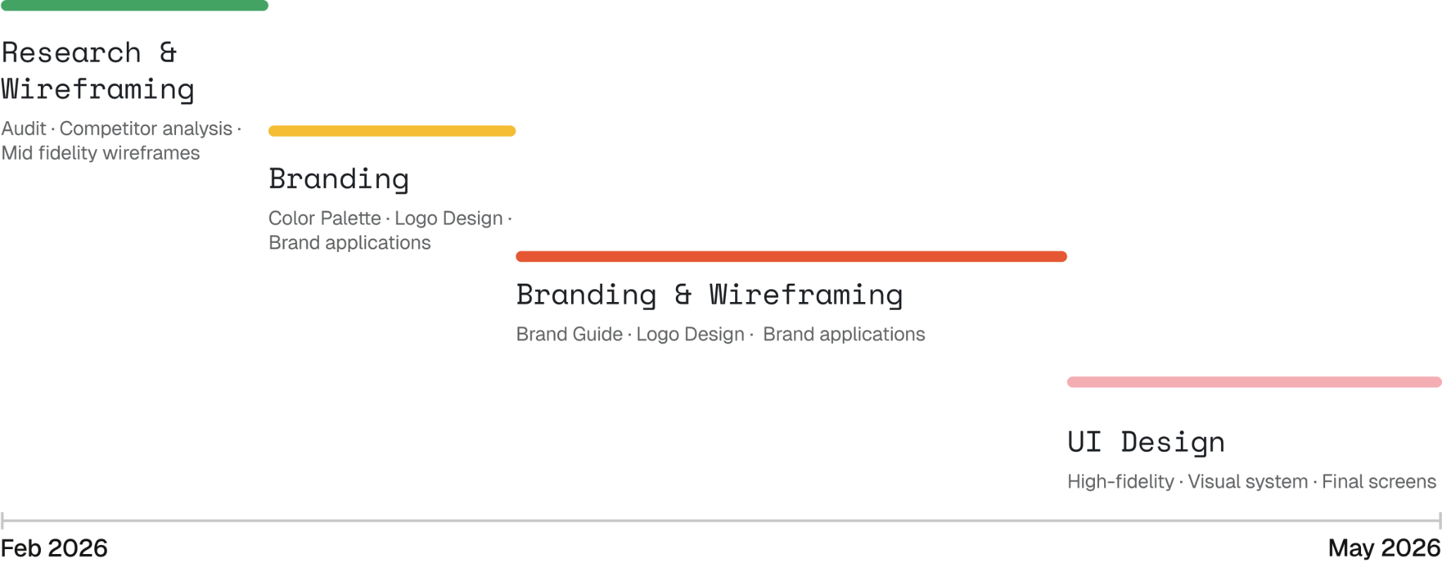 February to May 2026: research and wireframing, branding, branding and wireframing, UI design