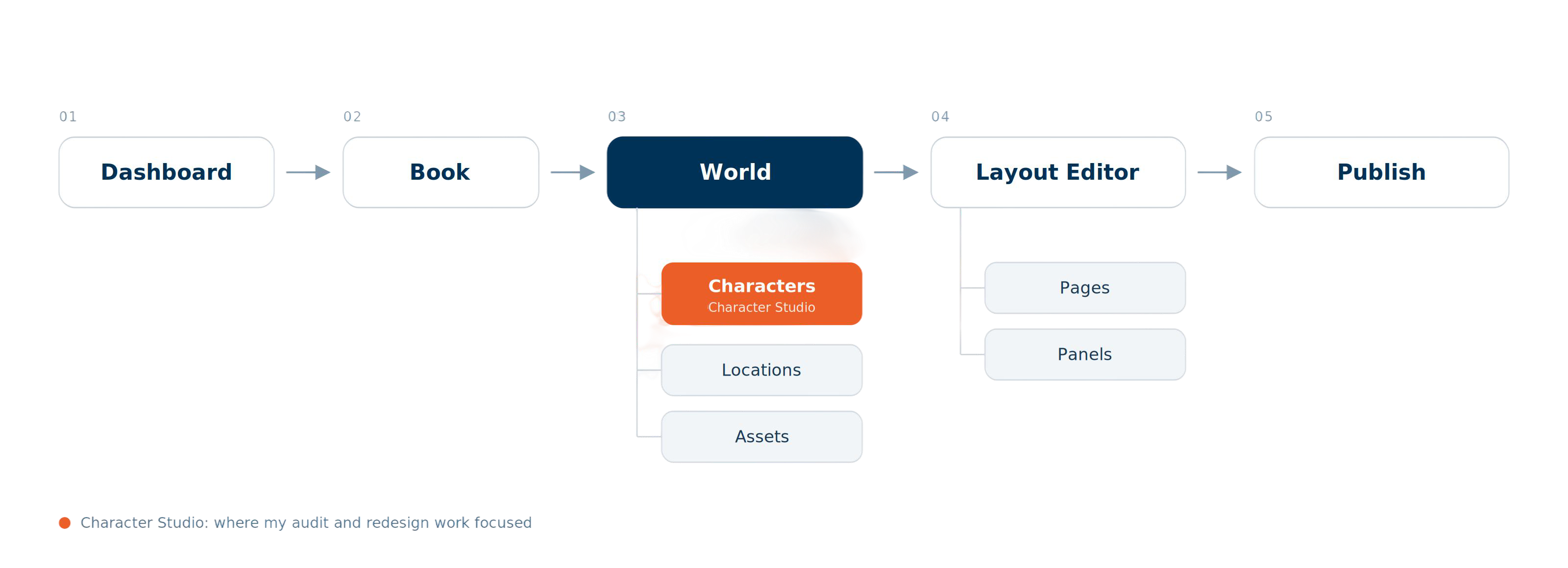 Dashboard to Book to World to Layout Editor to Publish; World contains Characters, Locations and Assets