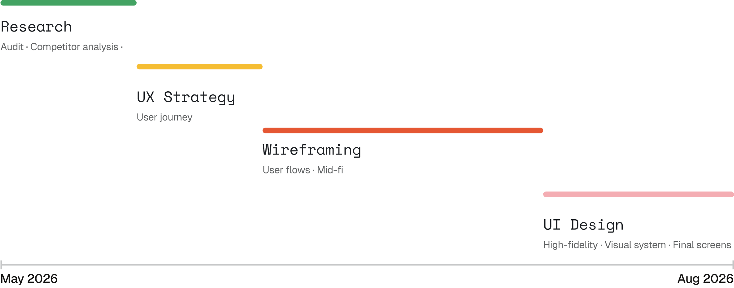 Project timeline from research and UX strategy to wireframing and UI design, May to August 2026